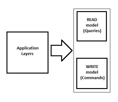 wp-content/uploads/2022/05/cqrs-block.png